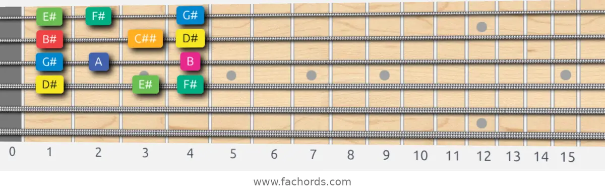 D# Whole-Half Scale scale guitar pattern - Box pattern — position 2
