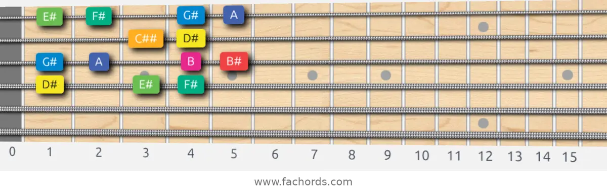 D# Whole-Half Scale scale guitar pattern - Box pattern — position 3