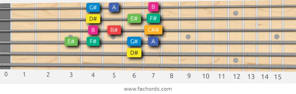 D# Whole-Half Scale scale guitar pattern - Box pattern — position 4