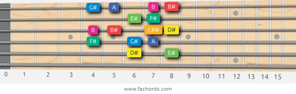 D# Whole-Half Scale scale guitar pattern - Box pattern — position 5