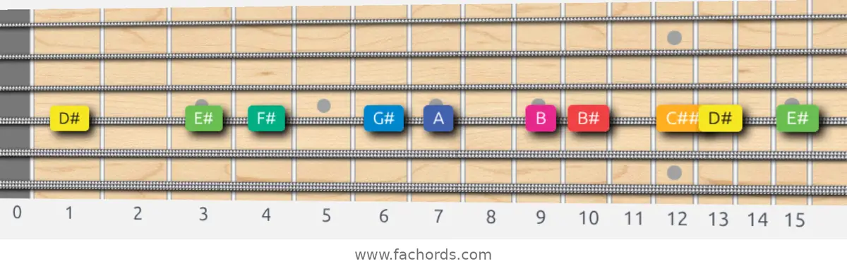 D# Whole-Half Scale scale guitar pattern - On one string (D)