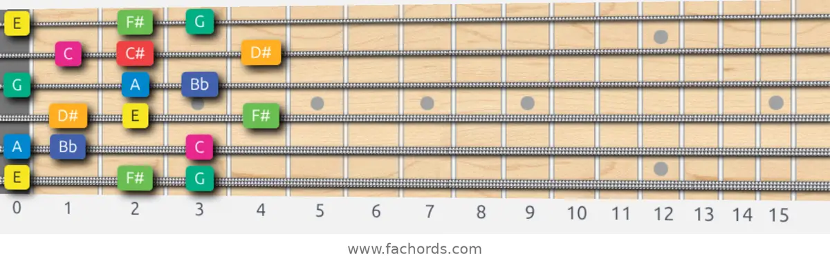 E Whole-Half Scale scale guitar pattern - 3 notes per string — position 1