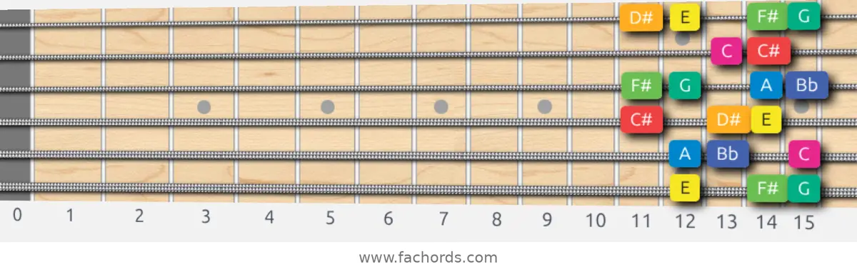 E Whole-Half Scale scale guitar pattern - Box pattern — position 1