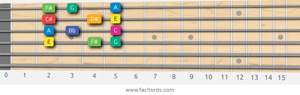 E Whole-Half Scale scale guitar pattern - Box pattern — position 2