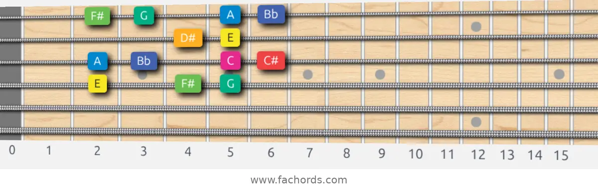 E Whole-Half Scale scale guitar pattern - Box pattern — position 3