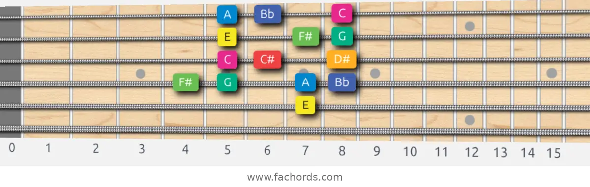 E Whole-Half Scale scale guitar pattern - Box pattern — position 4
