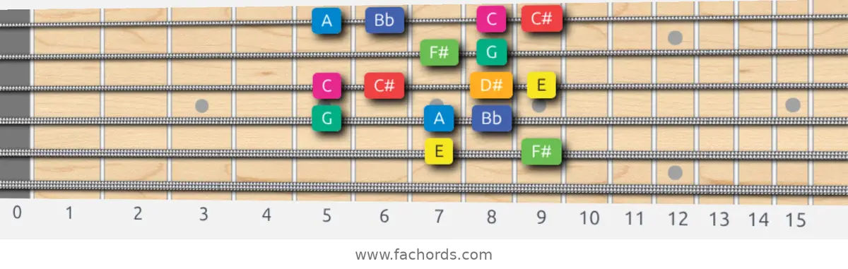 E Whole-Half Scale scale guitar pattern - Box pattern — position 5