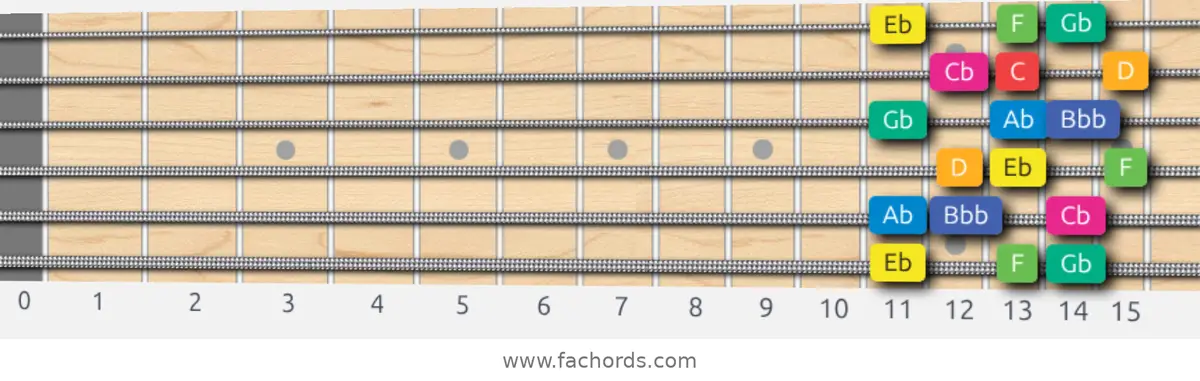 Eb Whole-Half Scale scale guitar pattern - 3 notes per string — position 1