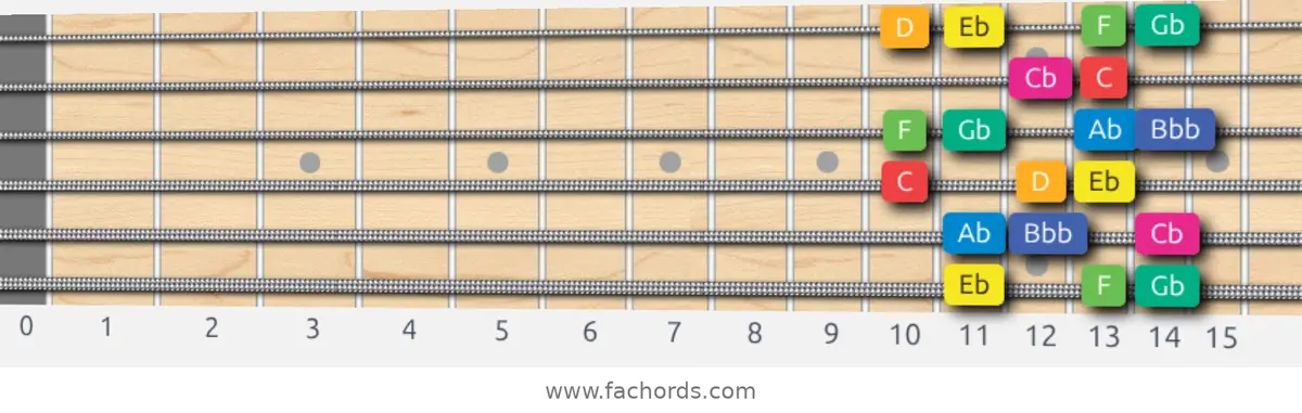Eb Whole-Half Scale scale guitar pattern - Box pattern — position 1