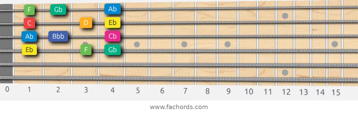 Eb Whole-Half Scale scale guitar pattern - Box pattern — position 2