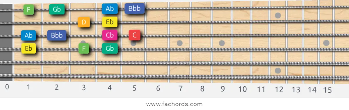 Eb Whole-Half Scale scale guitar pattern - Box pattern — position 3