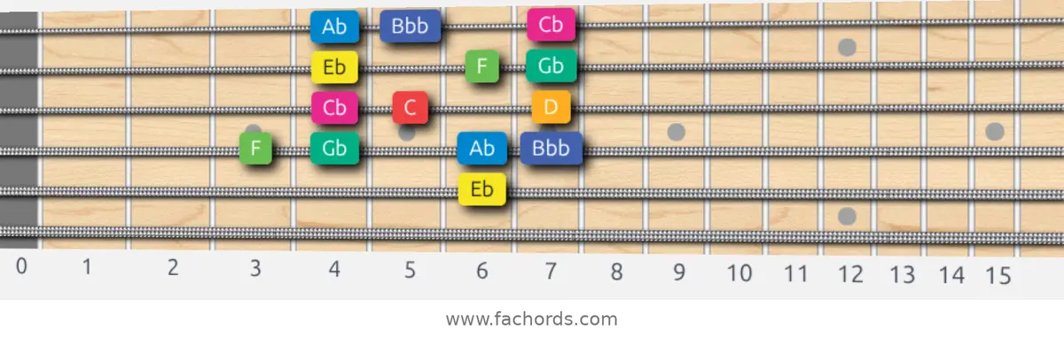 Eb Whole-Half Scale scale guitar pattern - Box pattern — position 4