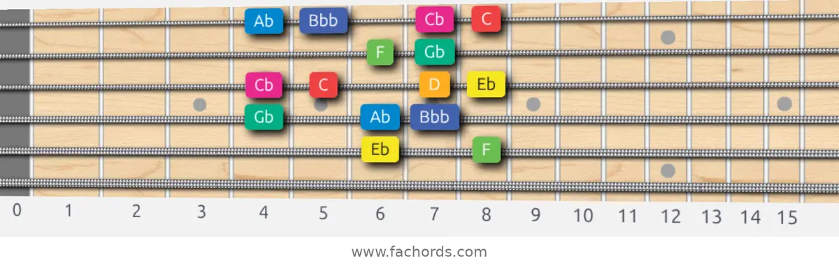 Eb Whole-Half Scale scale guitar pattern - Box pattern — position 5