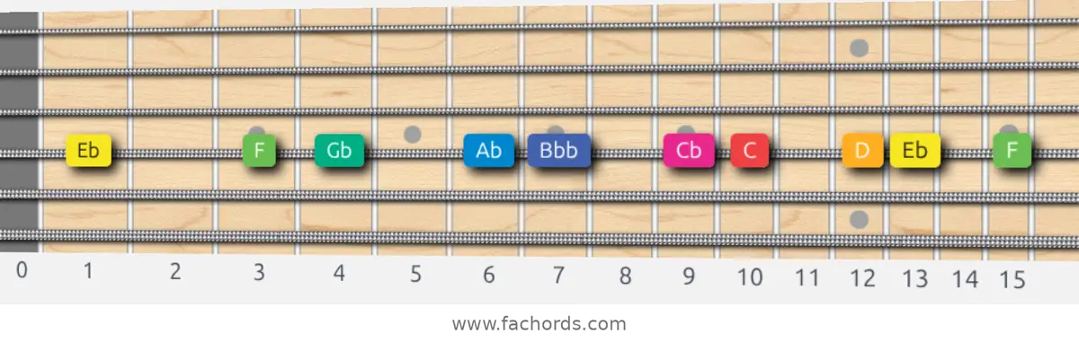 Eb Whole-Half Scale scale guitar pattern - On one string (D)
