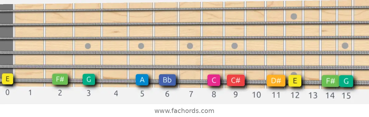 E Whole-Half Scale scale guitar pattern - On one string (low E)