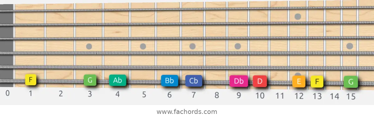 F Whole-Half Scale scale guitar pattern - On one string (low E)