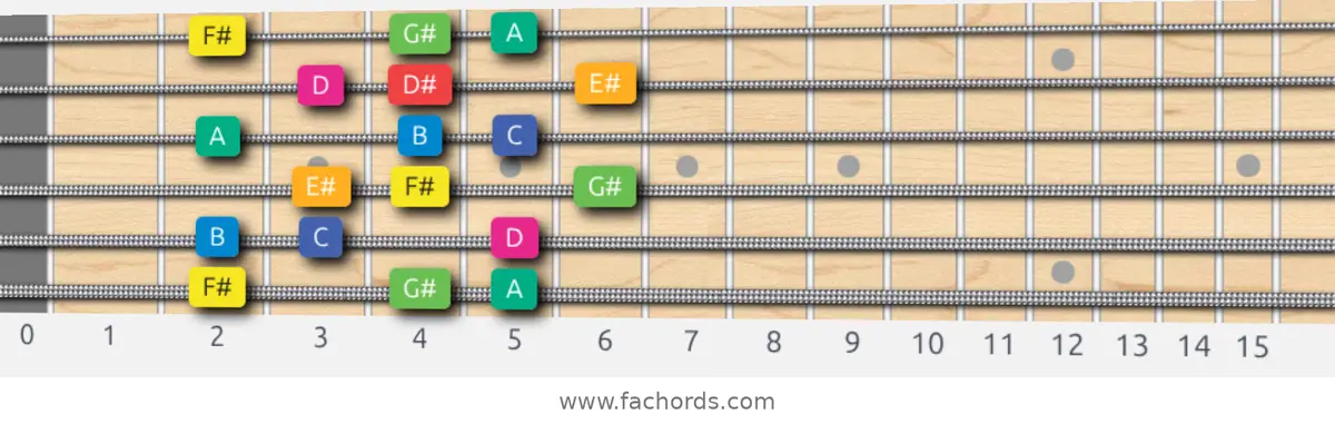 F# Whole-Half Scale scale guitar pattern - 3 notes per string — position 1