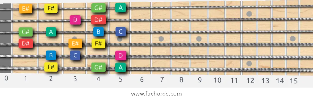 F# Whole-Half Scale scale guitar pattern - Box pattern — position 1