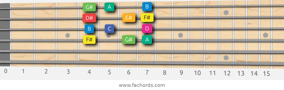 F# Whole-Half Scale scale guitar pattern - Box pattern — position 2