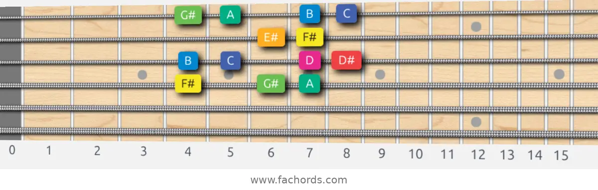 F# Whole-Half Scale scale guitar pattern - Box pattern — position 3