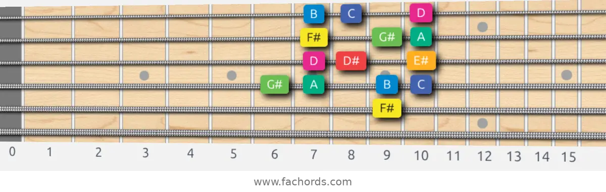 F# Whole-Half Scale scale guitar pattern - Box pattern — position 4