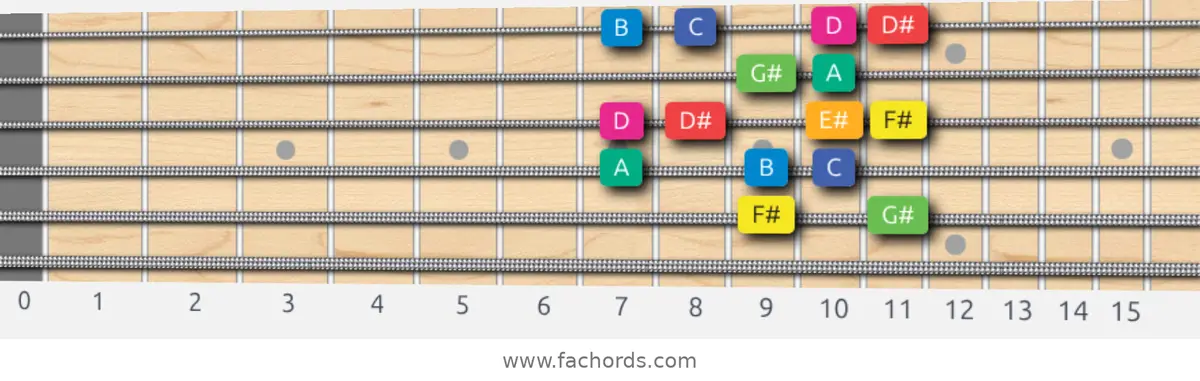 F# Whole-Half Scale scale guitar pattern - Box pattern — position 5