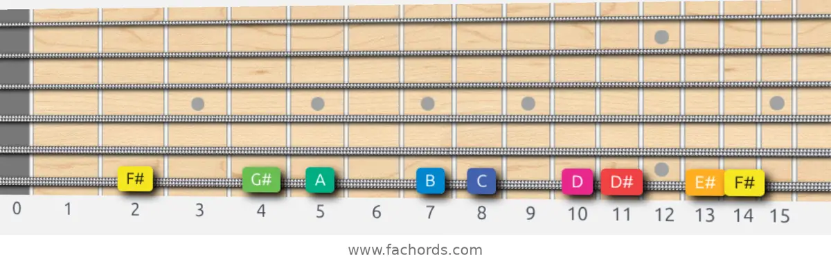 F# Whole-Half Scale scale guitar pattern - On one string (low E)