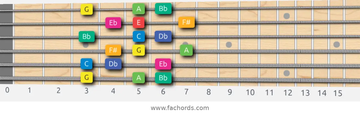 G Whole-Half Scale scale guitar pattern - 3 notes per string — position 1