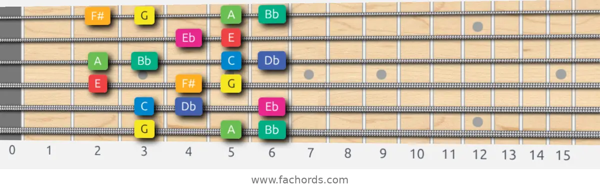 G Whole-Half Scale scale guitar pattern - Box pattern — position 1