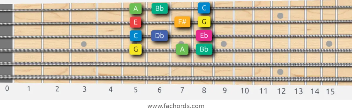 G Whole-Half Scale scale guitar pattern - Box pattern — position 2