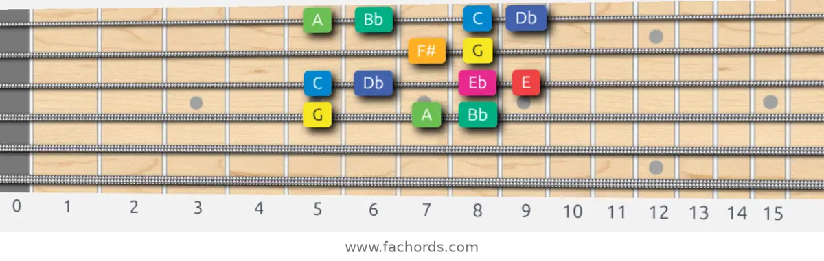 G Whole-Half Scale scale guitar pattern - Box pattern — position 3