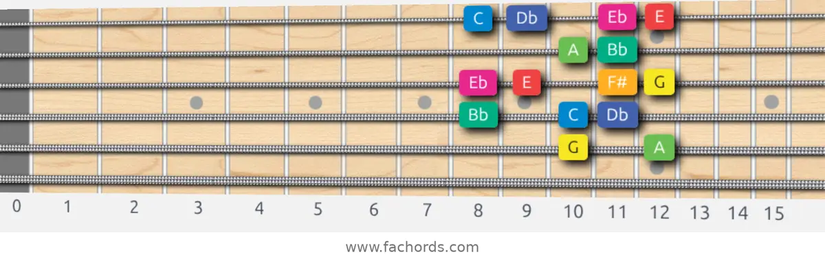 G Whole-Half Scale scale guitar pattern - Box pattern — position 5