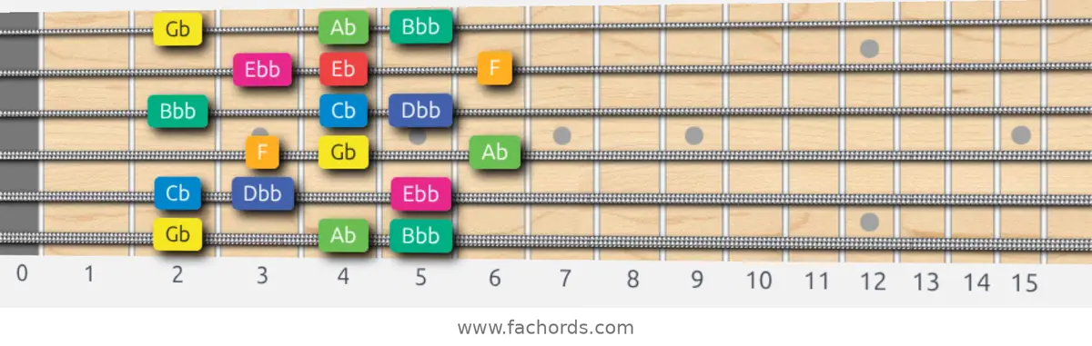 Gb Whole-Half Scale scale guitar pattern - 3 notes per string — position 1