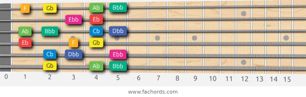 Gb Whole-Half Scale scale guitar pattern - Box pattern — position 1