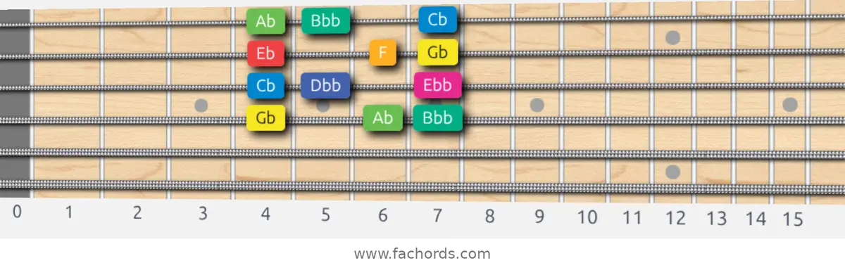 Gb Whole-Half Scale scale guitar pattern - Box pattern — position 2