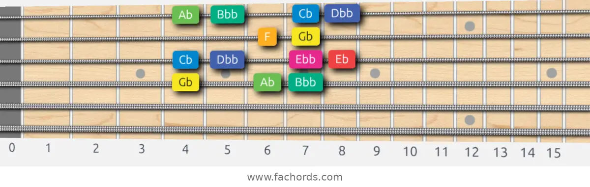 Gb Whole-Half Scale scale guitar pattern - Box pattern — position 3