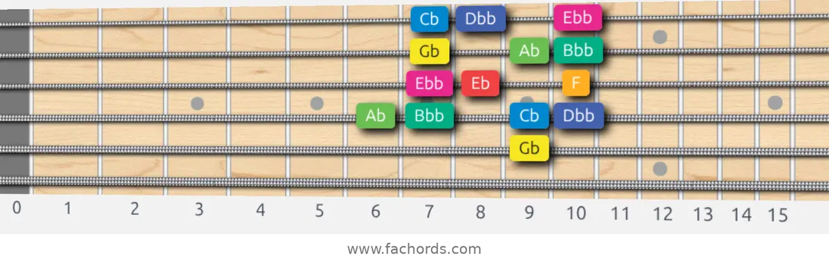 Gb Whole-Half Scale scale guitar pattern - Box pattern — position 4