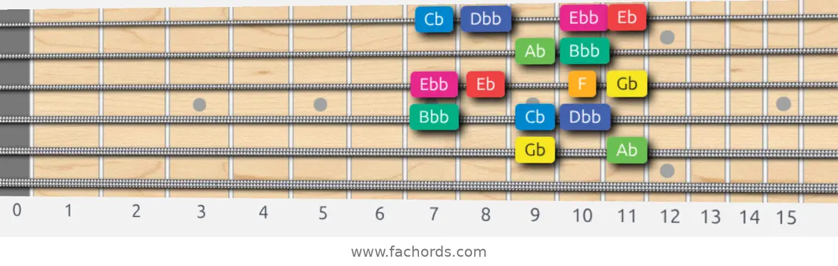 Gb Whole-Half Scale scale guitar pattern - Box pattern — position 5