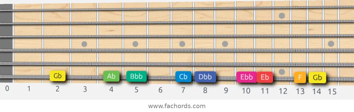 Gb Whole-Half Scale scale guitar pattern - On one string (low E)