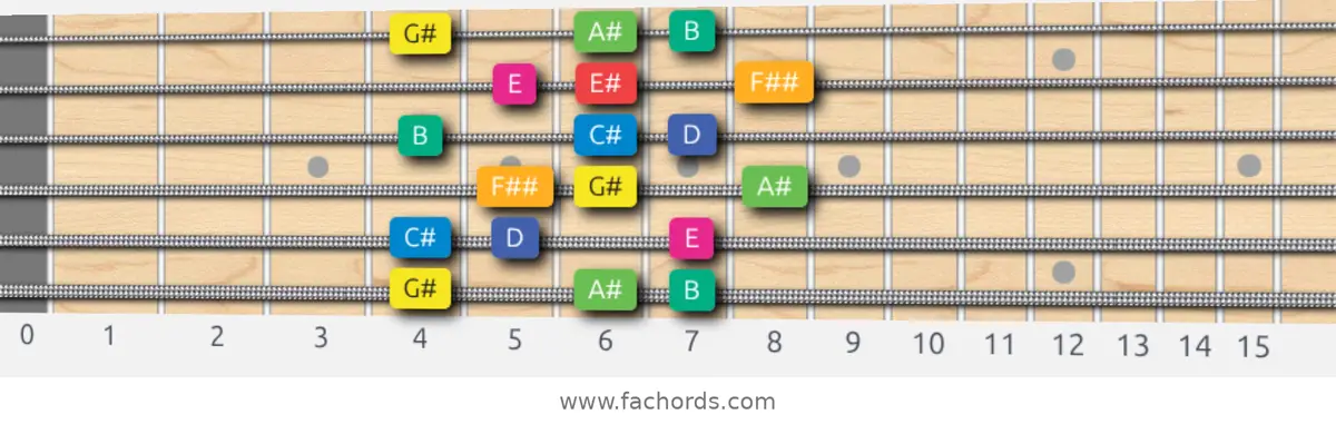 G# Whole-Half Scale scale guitar pattern - 3 notes per string — position 1