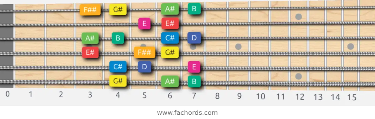 G# Whole-Half Scale scale guitar pattern - Box pattern — position 1