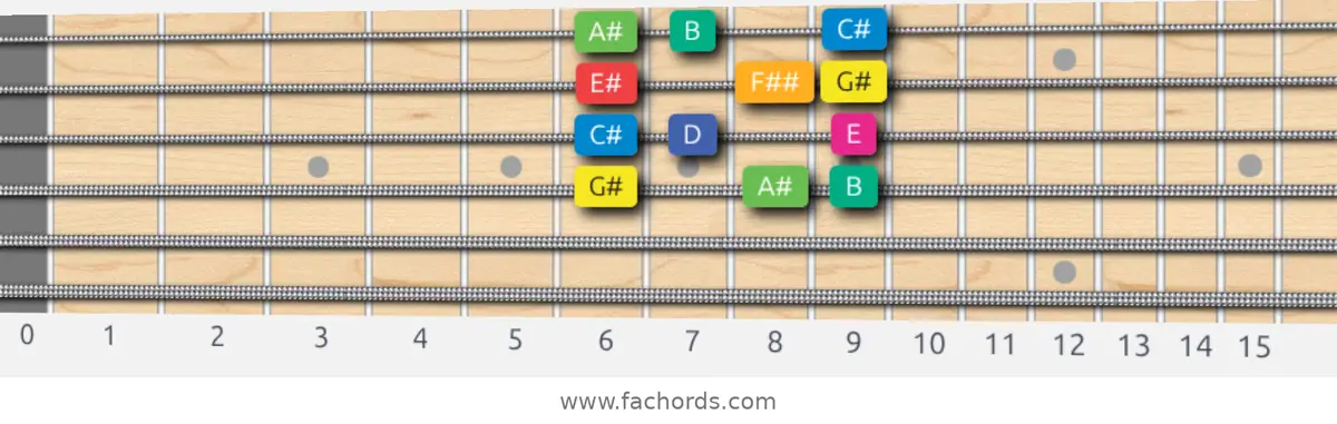 G# Whole-Half Scale scale guitar pattern - Box pattern — position 2