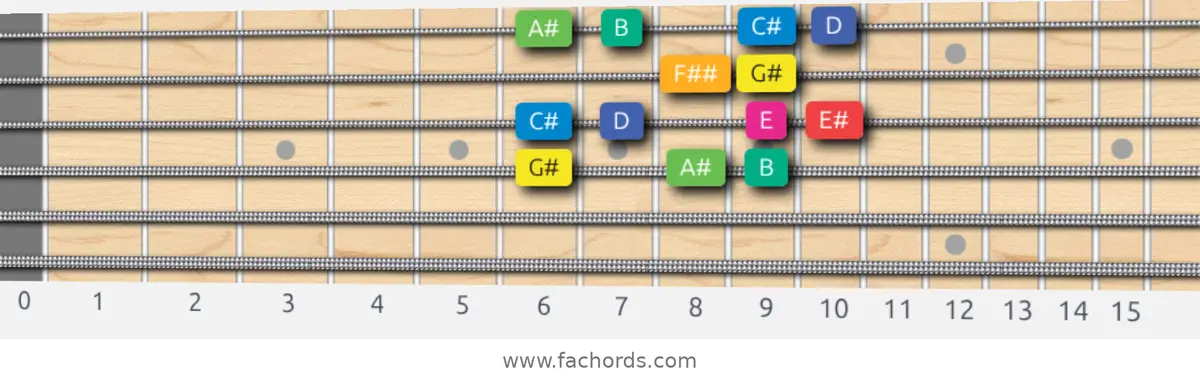 G# Whole-Half Scale scale guitar pattern - Box pattern — position 3