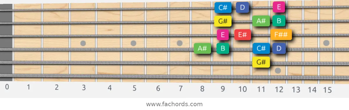 G# Whole-Half Scale scale guitar pattern - Box pattern — position 4