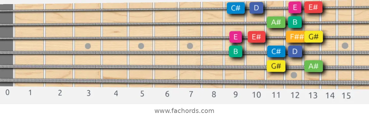 G# Whole-Half Scale scale guitar pattern - Box pattern — position 5
