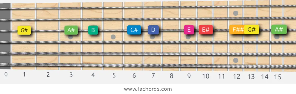 G# Whole-Half Scale scale guitar pattern - On one string (G)