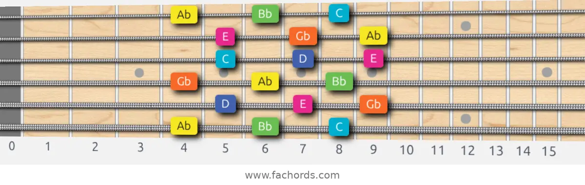 Ab Whole-Tone Scale scale guitar pattern - 3 notes per string — position 1