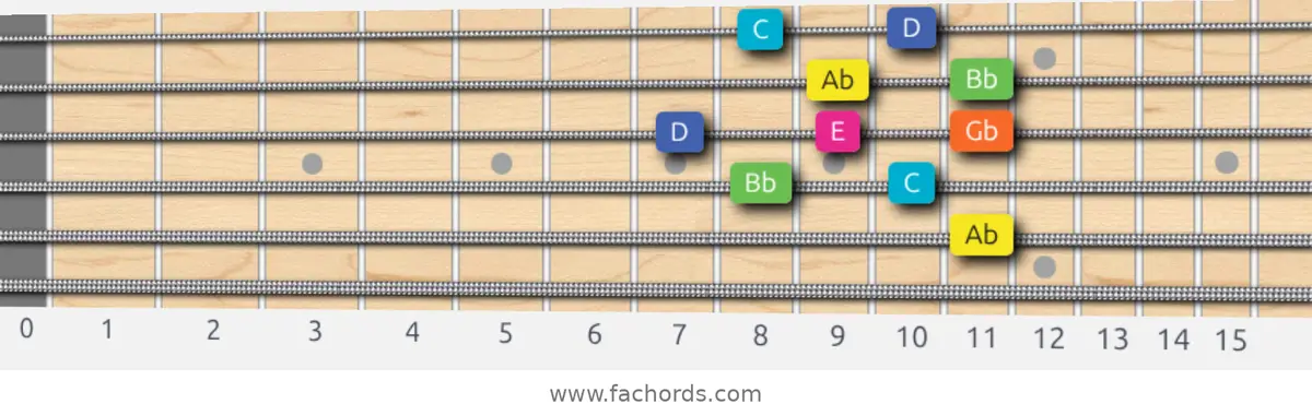 Ab Whole-Tone Scale scale guitar pattern - Box pattern — position 3