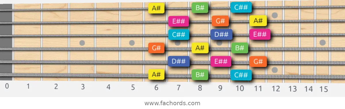 A# Whole-Tone Scale scale guitar pattern - 3 notes per string — position 1