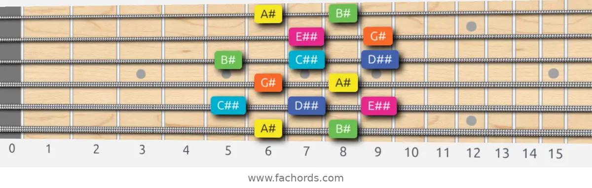 A# Whole-Tone Scale scale guitar pattern - Box pattern — position 1
